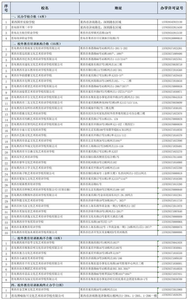 莱西市民办学校、校外教育培训机构2024年度办学年检结果公示 莱西市民办学校、校外教育培训机构2024年度办学年检结果公示